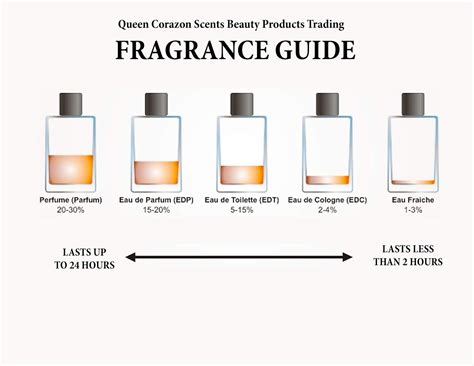 perfume grading